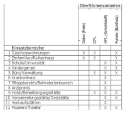 Tabelle der Oberflächenmaterialien
