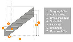 Skizze von Treppe mit Bezeichnungen für Maße