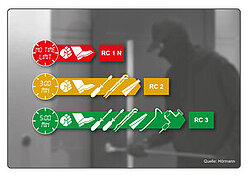 Diagramm, das Abstufungen der Sicherheit bei RC1, RC2 und RC3 zeigt